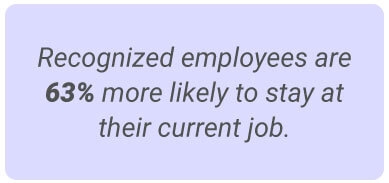 image with text - Recognized employees are 63% more likely to stay at their current job.