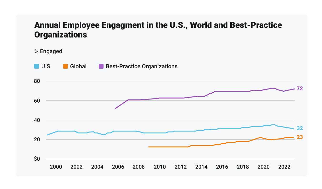 Line graph with the title "Annual Employee Engagement in the U.S., Work and Best-Practice Organizations"