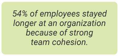 image with text - 54% of employees stayed longer at an organization because of strong team cohesion.