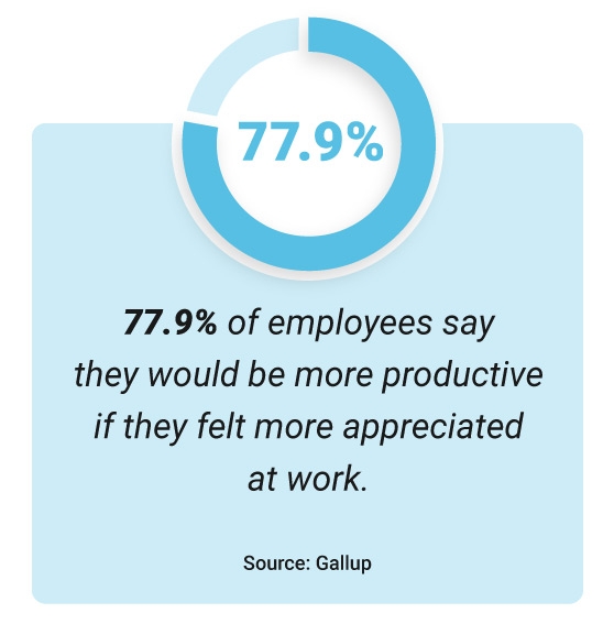 Stat about employee productivity: 77.9% of employees say they would be more productive if they felt more appreciated at work.