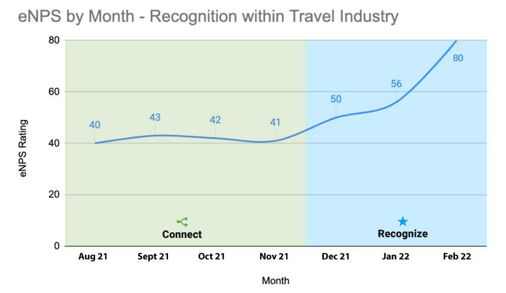 Graph demonstrating eNPS by Month, Recognition with the travel industry.