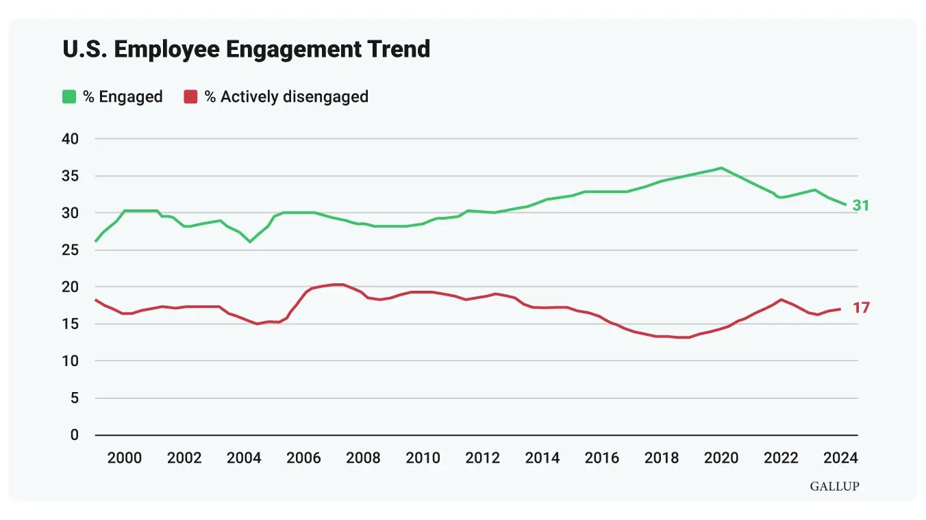 Image of Gallup U.S. Employee Engagement Trend data.