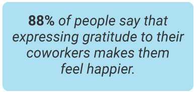 image with text - 88% of people say that expressing gratitude to their coworkers makes them feel happier