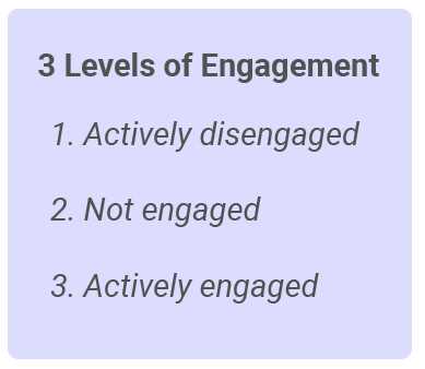 image with text - Three levels of engagement: actively disengaged, not engaged, actively engaged.