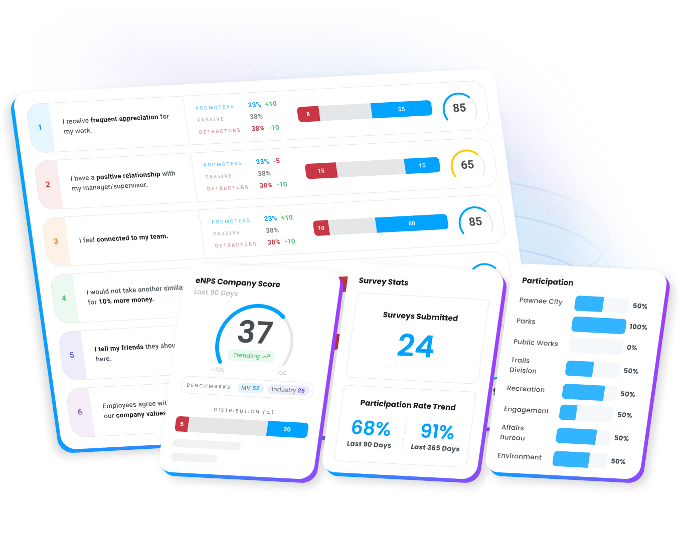 Employee sentiment dashboards in Motivosity showing eNPS survey results, participation rates, and engagement trends.