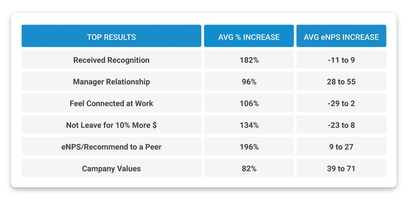 Data table displaying the results for the average eNPS increases.