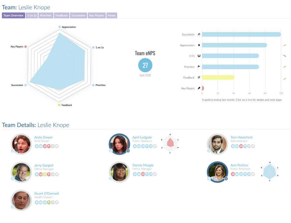 Screenshot of our Lead product, detailing the team and different eNPS data charts