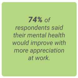 image with text - 74 percent of respondents said their mental health would improve with more appreciation at work