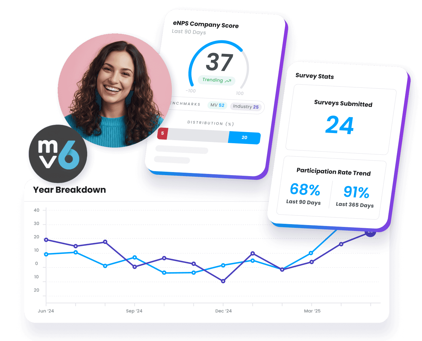 Employee sentiment dashboards in Motivosity showing eNPS scores, industry benchmarks, engagement statistics, participation, and more.