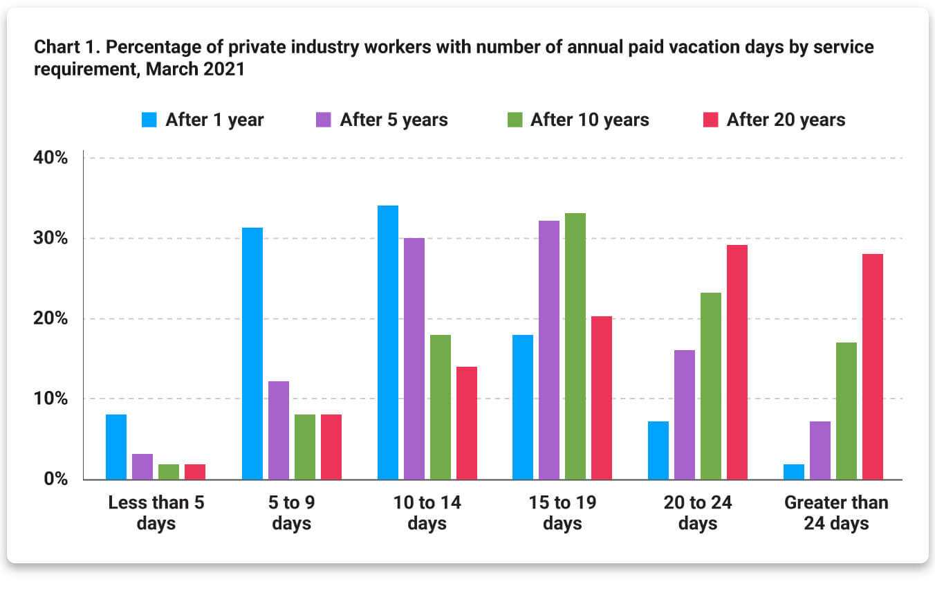 Chart detailing percentage of private industry workers with number of annual paid vacation days by service requirement, March 2021.