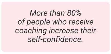 image with text - More than 80% of people who receive coaching increase their self-confidence.