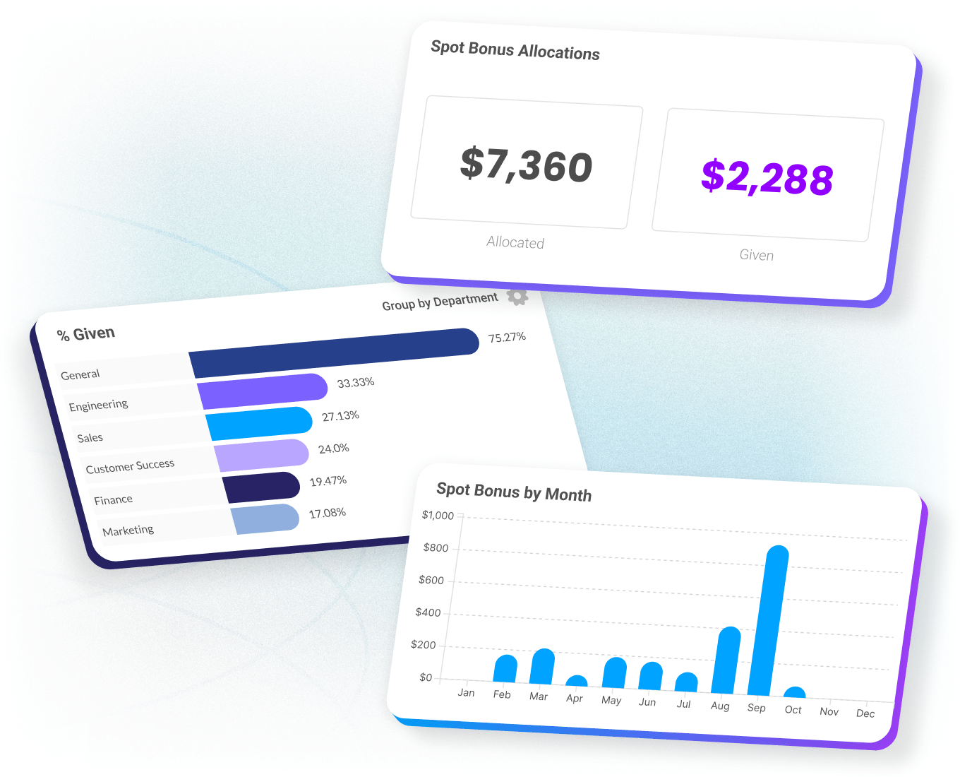 Manager dashboards in Motivosity showing spend, engagement, and other key insights into team recognition and performance.