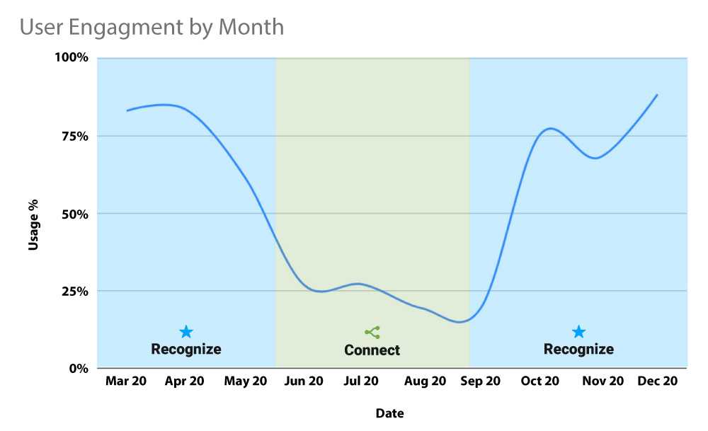 Graph demonstrating user engagement by month.