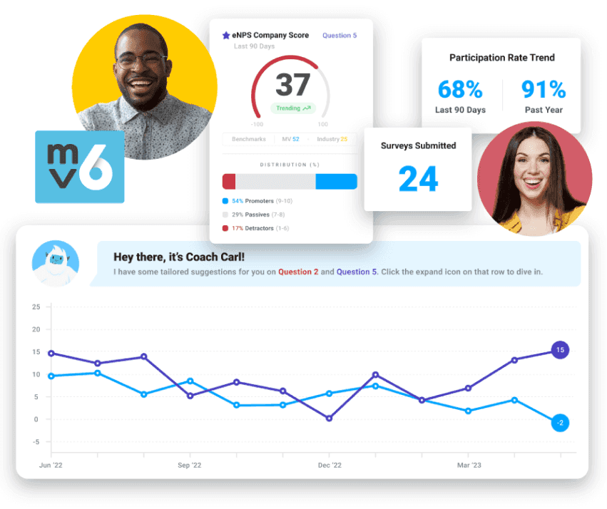 Images of the Motivosity MV6 survey dashboard with pictures of smiling employees.