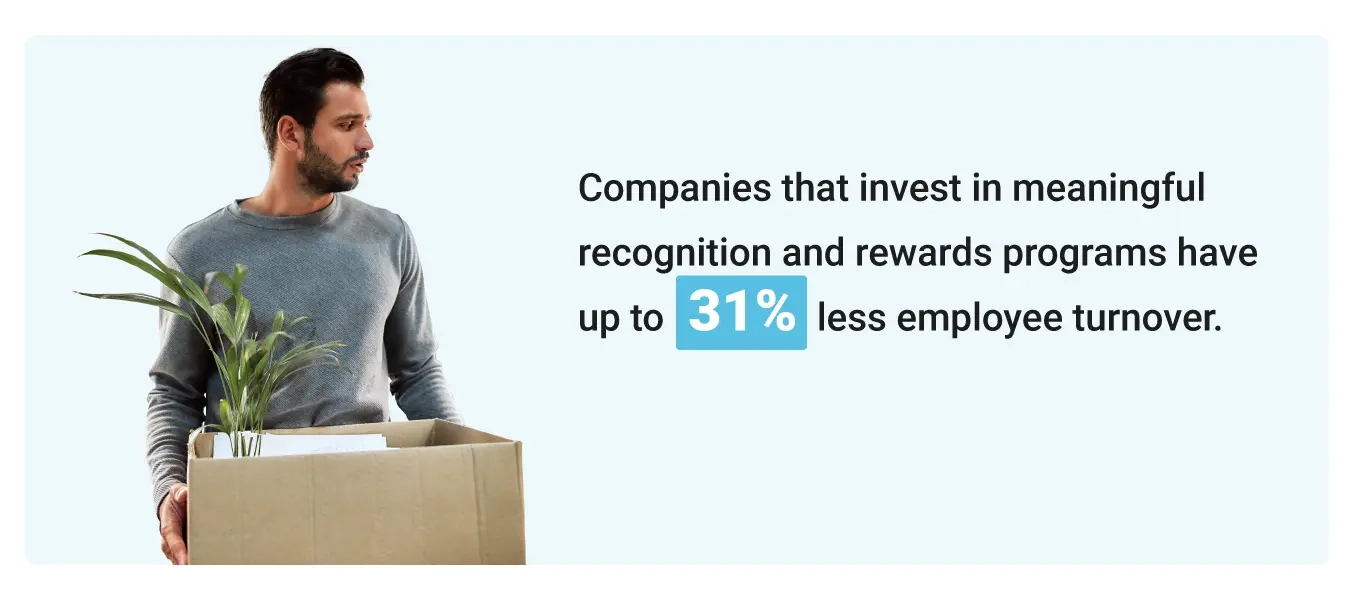 Image of stat: Companies that invest in meaningful recognition and rewards programs have up to 31% less employee turnover than those that don't.