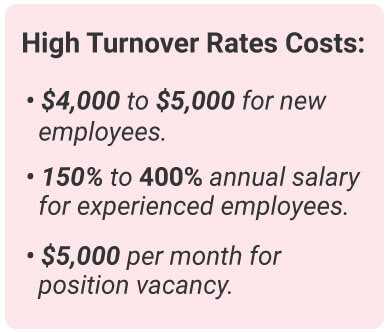 image with text - High turnover costs: $4,000-$5,000 for new employes, 150%-400% annual salary for experienced employees, and $5,000 per month for position vacancy.