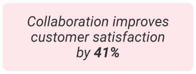 image with text - Collaboration improves customer satisfaction by 41%.