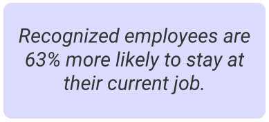 image with text - Recognized employees are 63% more likely to stay at their current job.