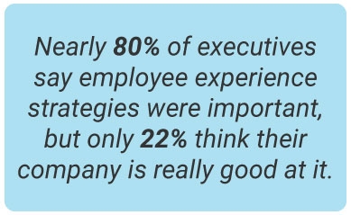 image with text - Nearly 80% of executives say employee experience strategies were important, but only 22% think their company is really good at it.