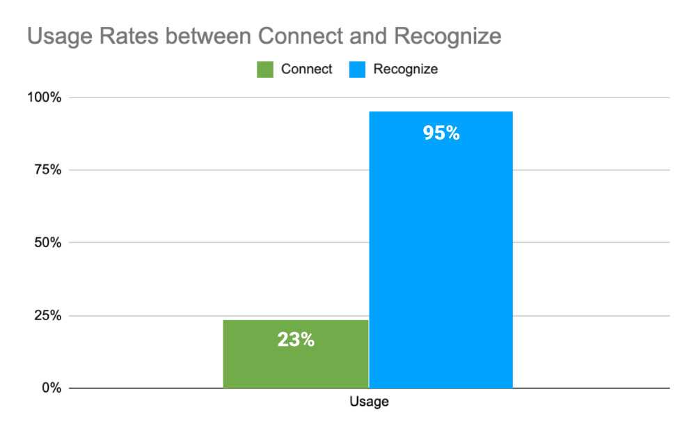 Graph demonstrating usage rates between Connect and Recognize. Connect is 23% and Recognize is 95%.
