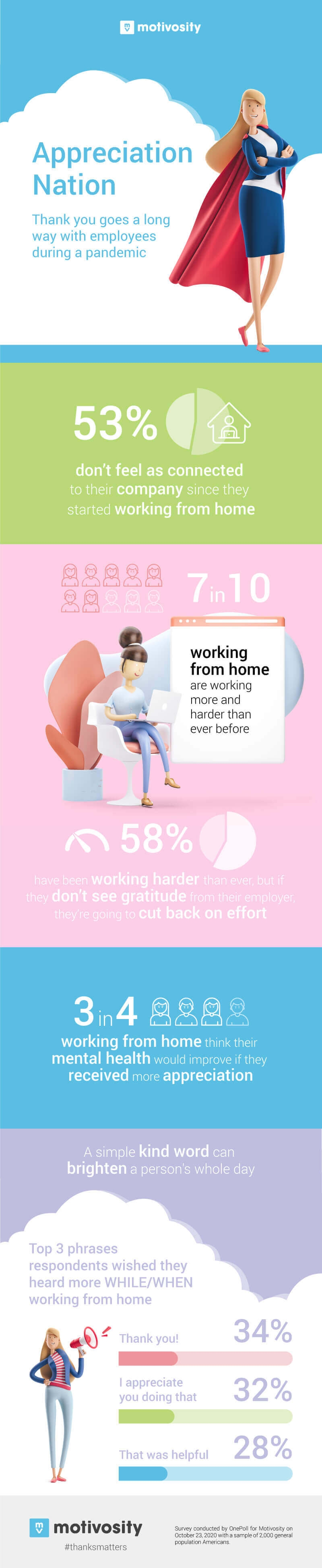 Infographic of the results of the 2,000 person study about their experiences working from home.