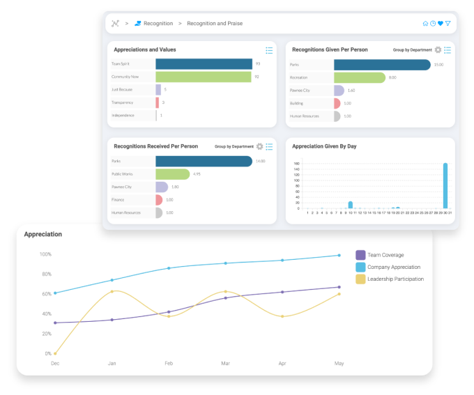 Image of Motivosity's reporting for your peer recognition program to understand the impact on employee retention.
